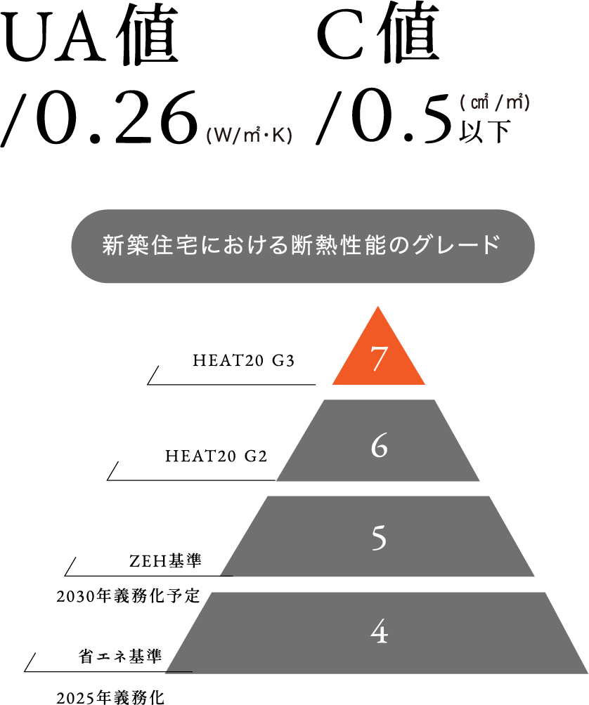 UA値とC値、新築住宅における断熱性能のグレード表