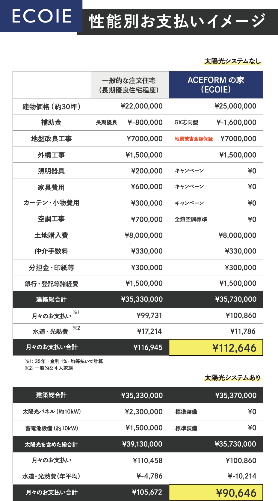 ECOIE性能別お支払イメージ表